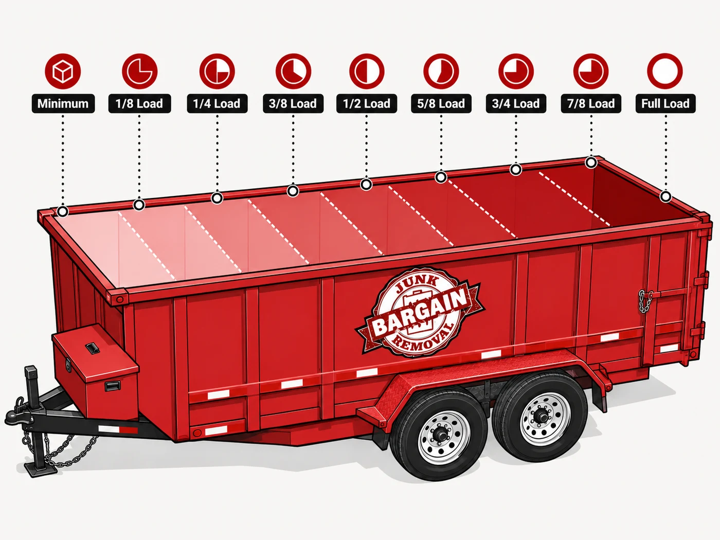 Bargain Junk Removal red dump trailer with load-size markers: Minimum, 1/8, 1/4, 3/8, 1/2, 5/8, 3/4, 7/8, and Full Load.
